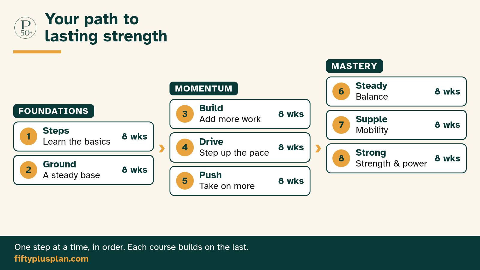 Your path to lasting strength: Foundations (Steps, Ground), Momentum (Build, Drive, Push), Mastery (Steady, Supple, Strong), 8 weeks each, taken in order.